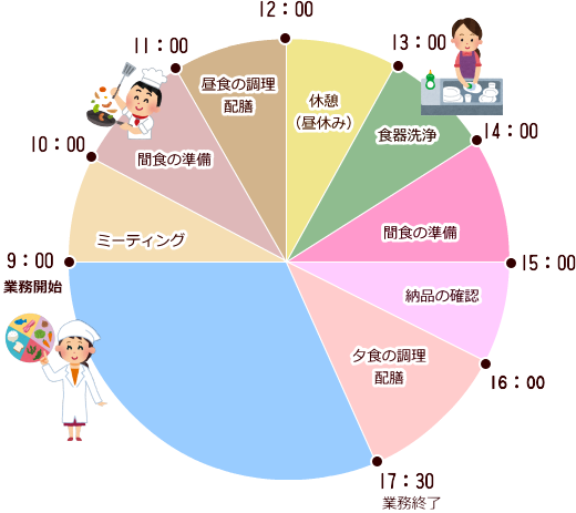 調理師の一日