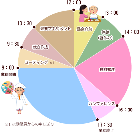 管理栄養士の1日