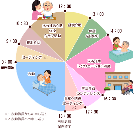 介護職員の一日