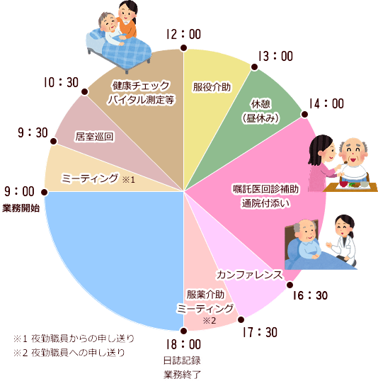 看護職の一日