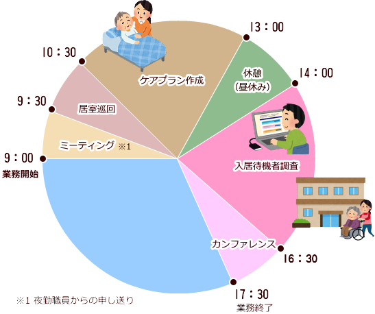 介護支援専門員の一日