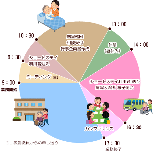 生活相談員の一日